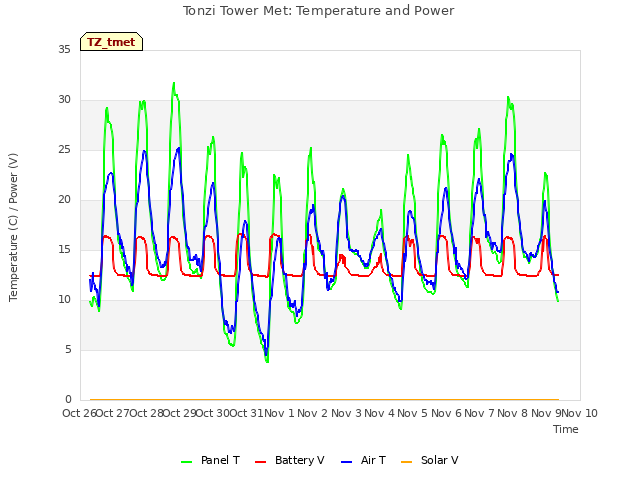 plot of Tonzi Tower Met: Temperature and Power