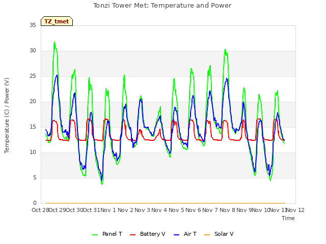 plot of Tonzi Tower Met: Temperature and Power