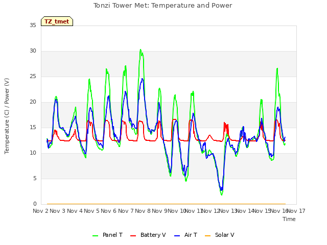 plot of Tonzi Tower Met: Temperature and Power