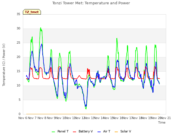 plot of Tonzi Tower Met: Temperature and Power