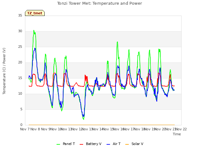 plot of Tonzi Tower Met: Temperature and Power