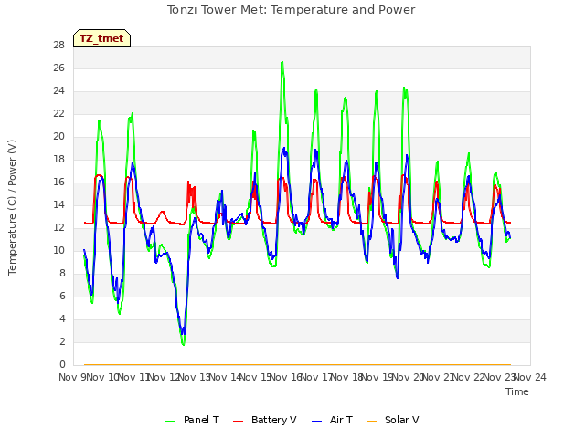 plot of Tonzi Tower Met: Temperature and Power