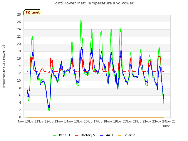 plot of Tonzi Tower Met: Temperature and Power