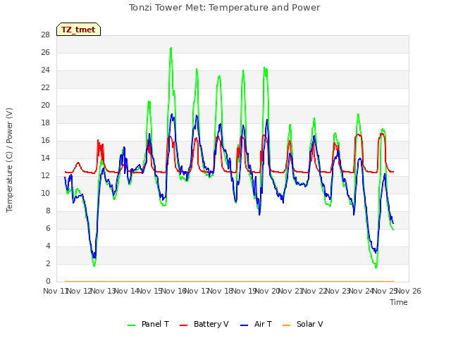 plot of Tonzi Tower Met: Temperature and Power