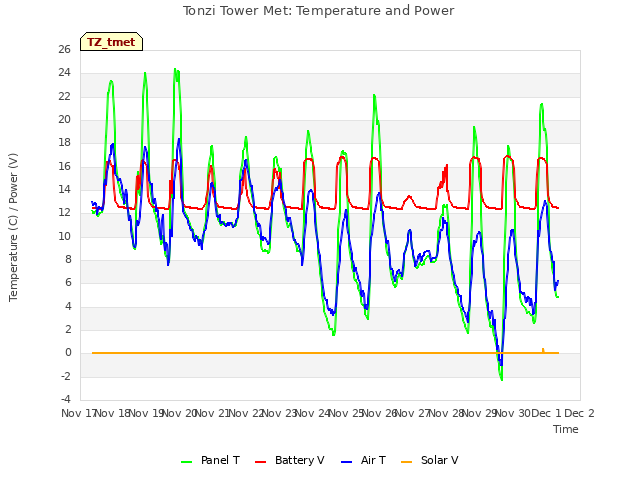 plot of Tonzi Tower Met: Temperature and Power