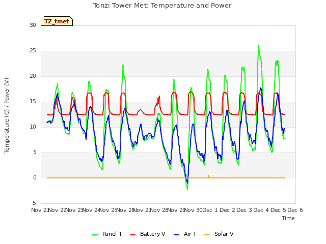 plot of Tonzi Tower Met: Temperature and Power