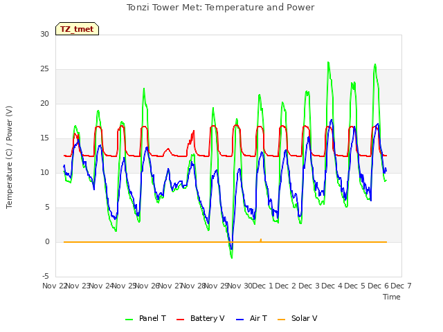 plot of Tonzi Tower Met: Temperature and Power