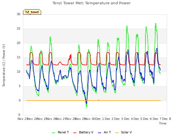 plot of Tonzi Tower Met: Temperature and Power