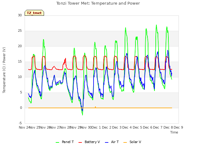 plot of Tonzi Tower Met: Temperature and Power