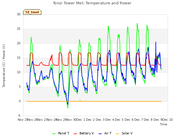 plot of Tonzi Tower Met: Temperature and Power