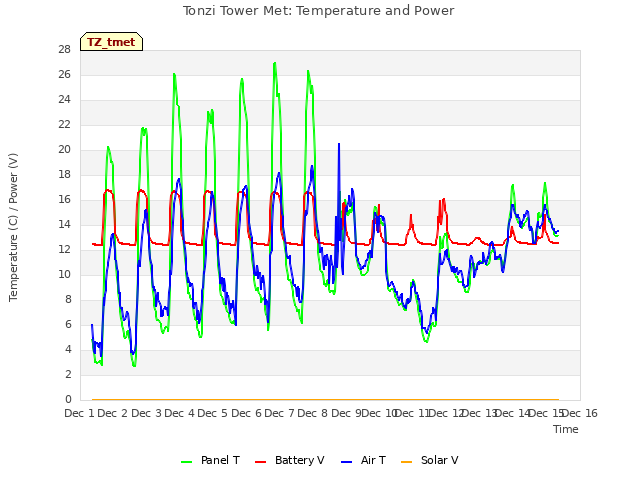 plot of Tonzi Tower Met: Temperature and Power