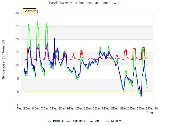 plot of Tonzi Tower Met: Temperature and Power