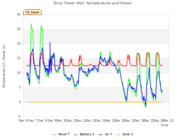 plot of Tonzi Tower Met: Temperature and Power