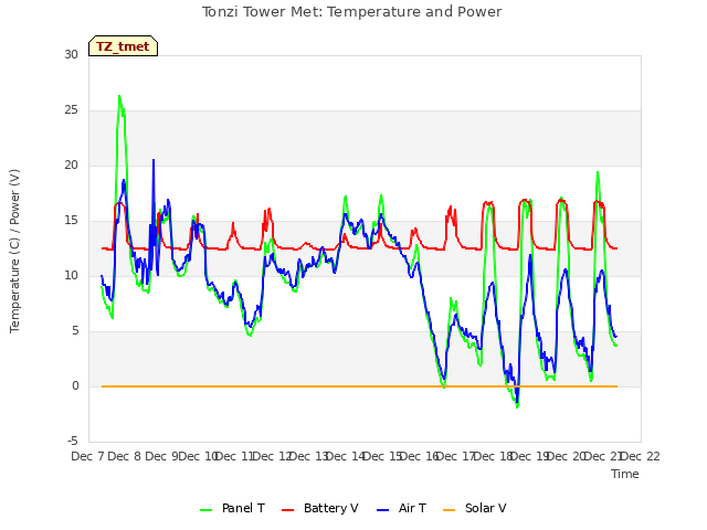 plot of Tonzi Tower Met: Temperature and Power