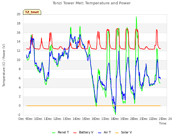 plot of Tonzi Tower Met: Temperature and Power