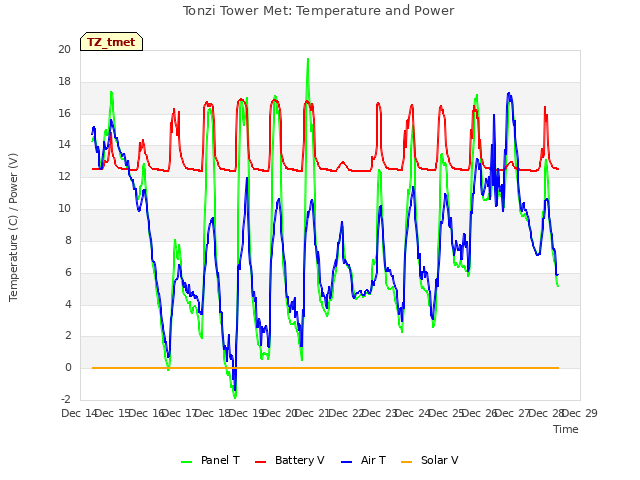 plot of Tonzi Tower Met: Temperature and Power