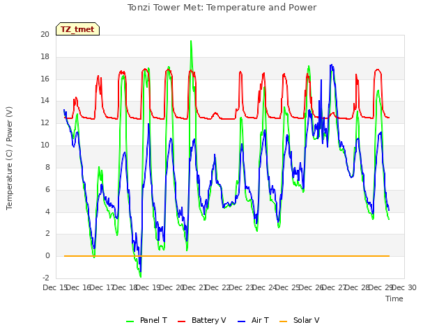 plot of Tonzi Tower Met: Temperature and Power