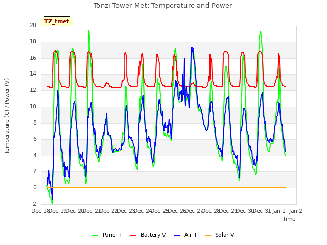 plot of Tonzi Tower Met: Temperature and Power