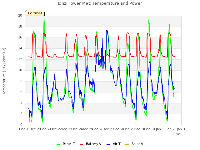 plot of Tonzi Tower Met: Temperature and Power