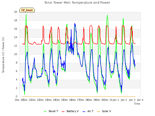 plot of Tonzi Tower Met: Temperature and Power