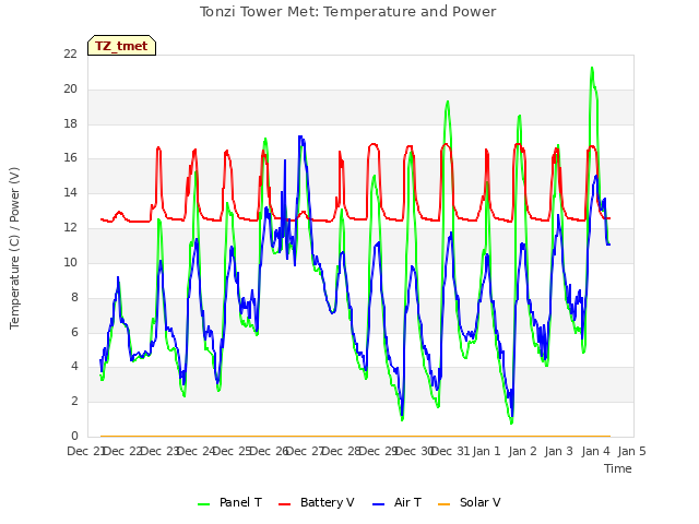 plot of Tonzi Tower Met: Temperature and Power