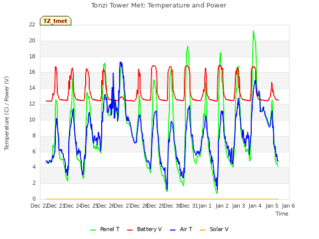 plot of Tonzi Tower Met: Temperature and Power