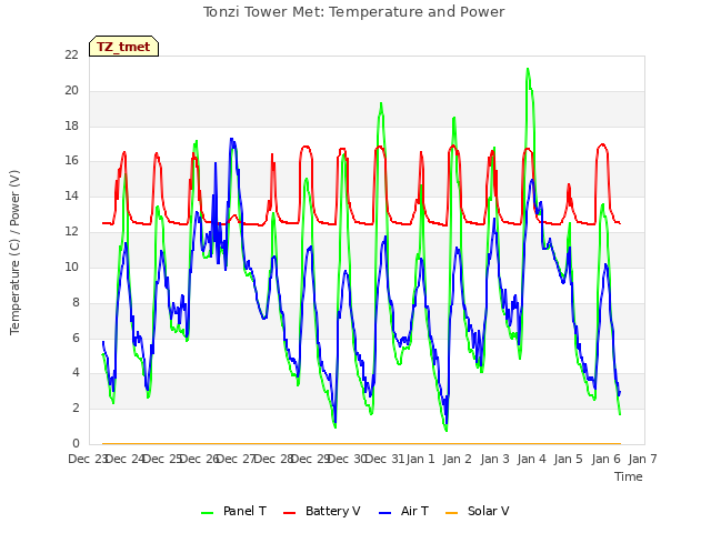 plot of Tonzi Tower Met: Temperature and Power