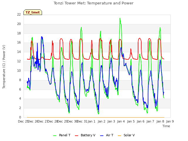 plot of Tonzi Tower Met: Temperature and Power
