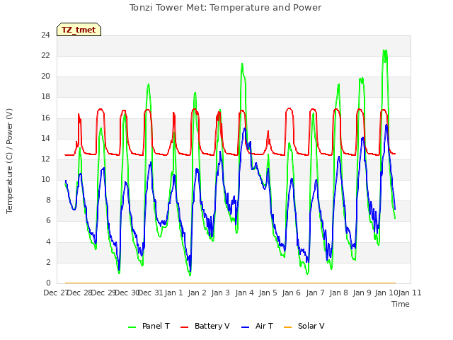 plot of Tonzi Tower Met: Temperature and Power