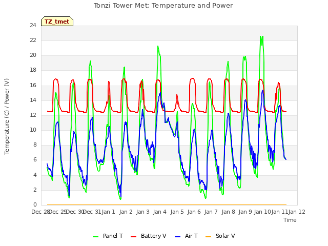 plot of Tonzi Tower Met: Temperature and Power