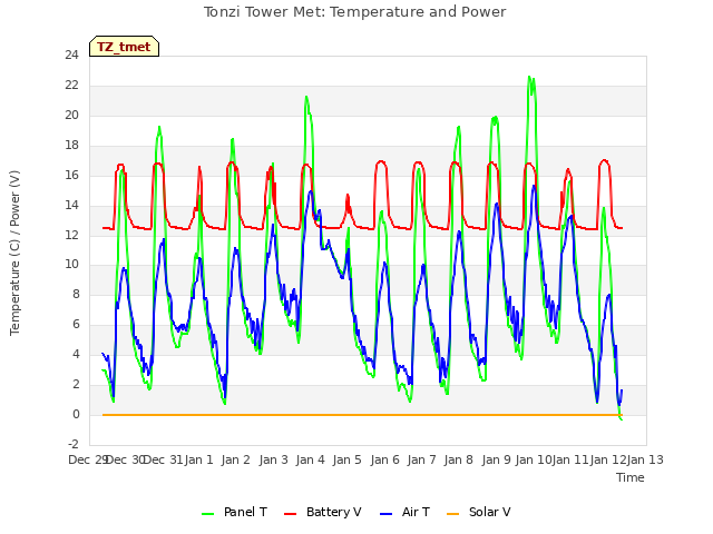 plot of Tonzi Tower Met: Temperature and Power