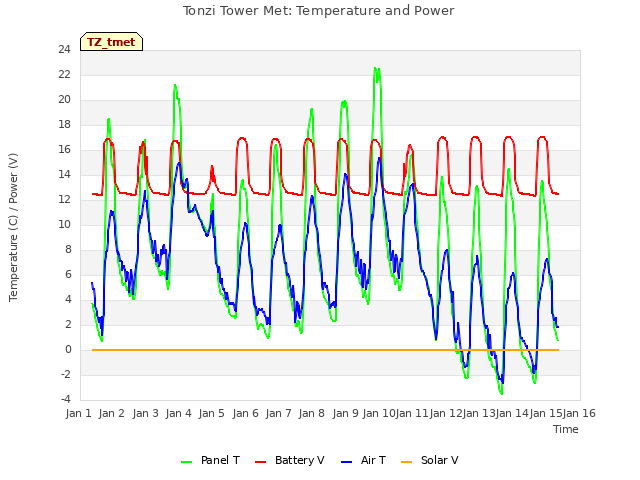 plot of Tonzi Tower Met: Temperature and Power