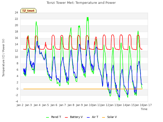 plot of Tonzi Tower Met: Temperature and Power