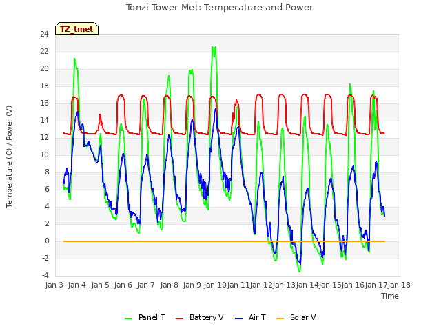 plot of Tonzi Tower Met: Temperature and Power