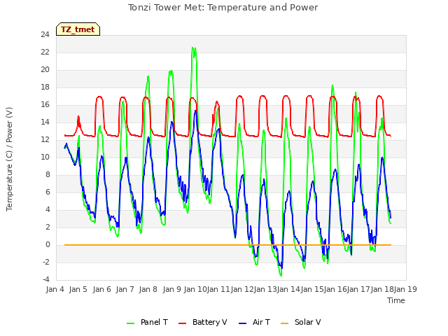 plot of Tonzi Tower Met: Temperature and Power