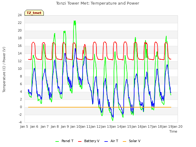 plot of Tonzi Tower Met: Temperature and Power