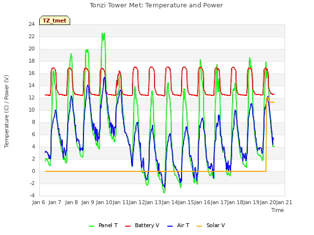 plot of Tonzi Tower Met: Temperature and Power