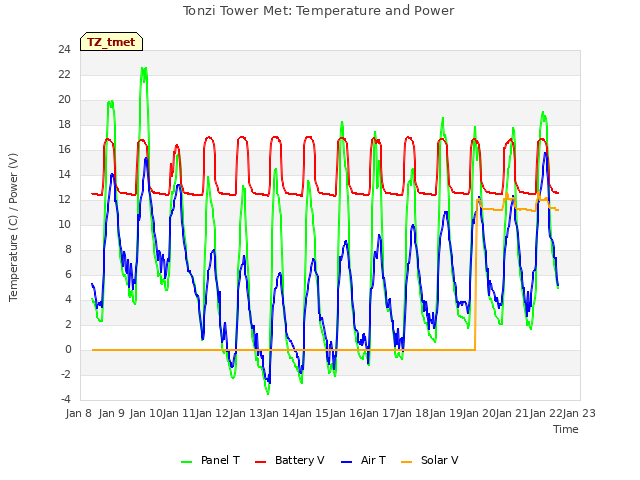 plot of Tonzi Tower Met: Temperature and Power