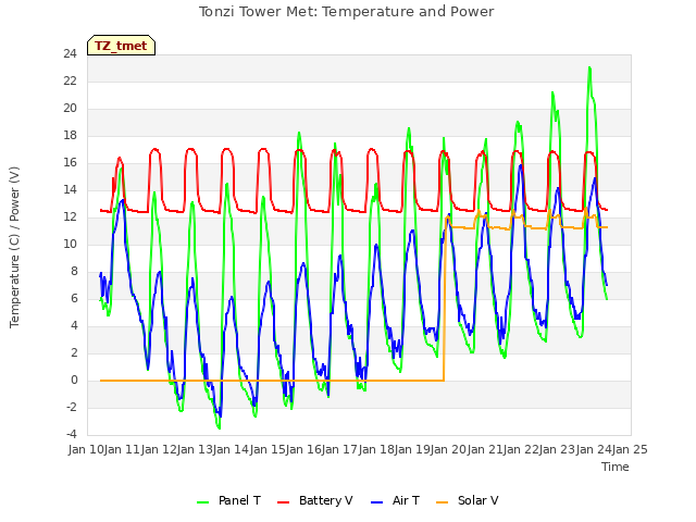 plot of Tonzi Tower Met: Temperature and Power