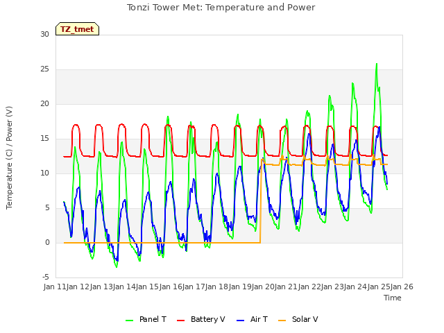 plot of Tonzi Tower Met: Temperature and Power