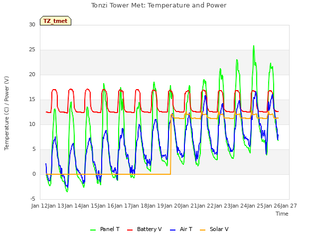 plot of Tonzi Tower Met: Temperature and Power