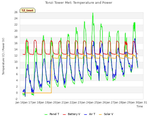 plot of Tonzi Tower Met: Temperature and Power