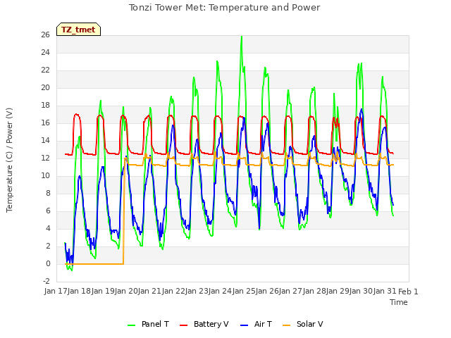 plot of Tonzi Tower Met: Temperature and Power