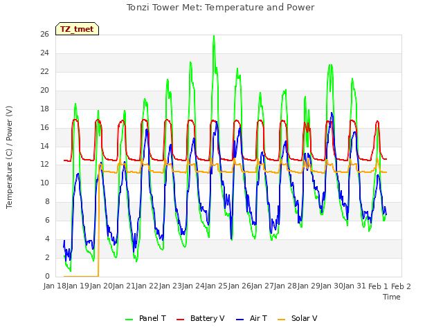 plot of Tonzi Tower Met: Temperature and Power