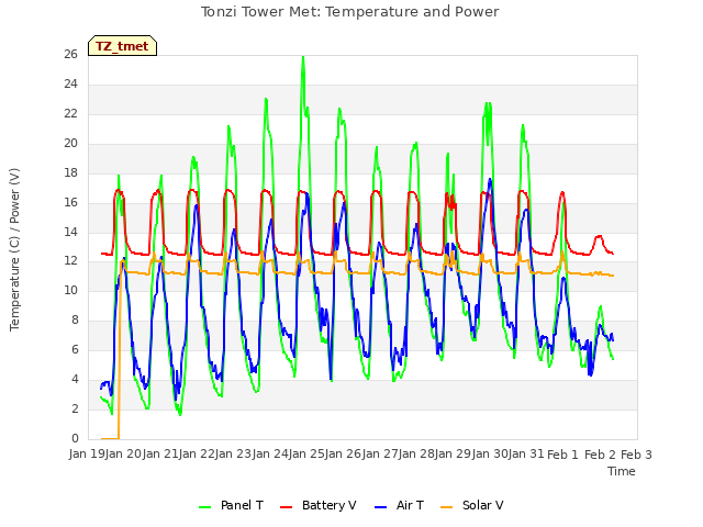 plot of Tonzi Tower Met: Temperature and Power