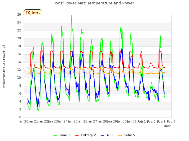 plot of Tonzi Tower Met: Temperature and Power