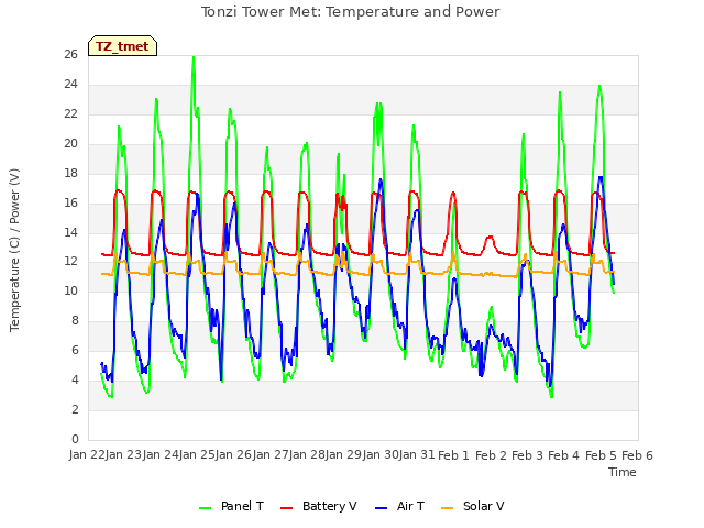 plot of Tonzi Tower Met: Temperature and Power