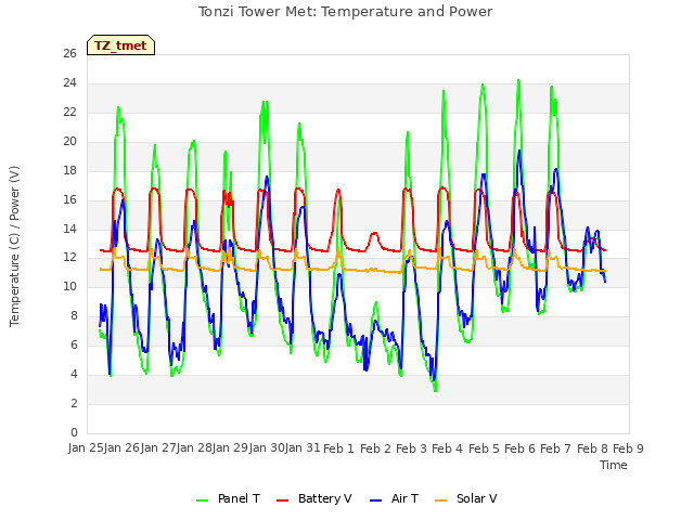 plot of Tonzi Tower Met: Temperature and Power