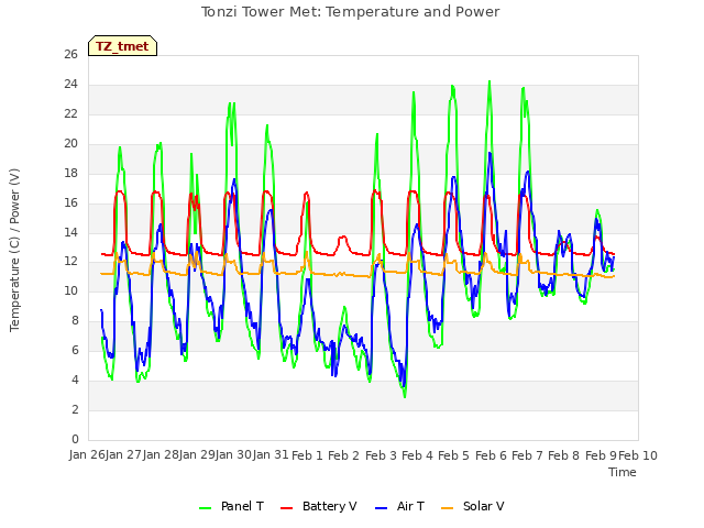 plot of Tonzi Tower Met: Temperature and Power