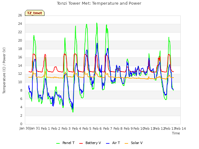 plot of Tonzi Tower Met: Temperature and Power